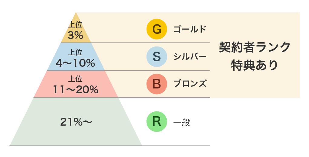 バリューコマースのランク制度