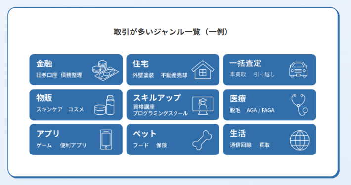 フェルマの取引が多いジャンル