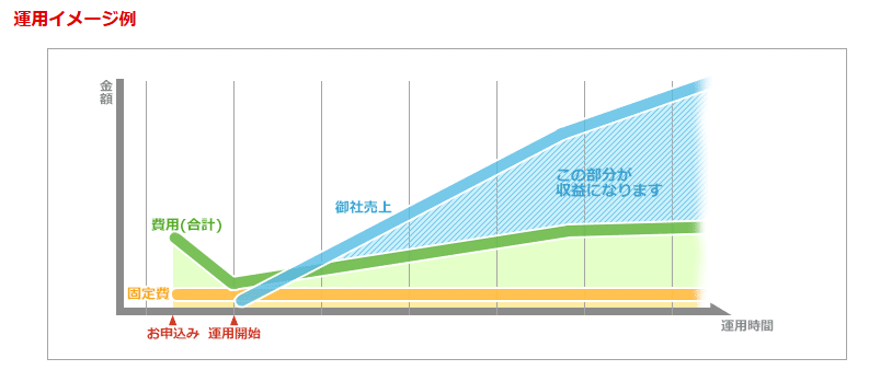 アフィリエイト広告で成果（収益）を出す運用イメージ