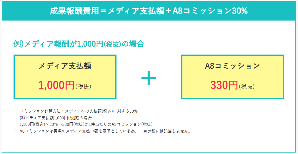 成果報酬費用の内訳