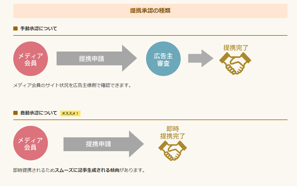 承認、否認の方法