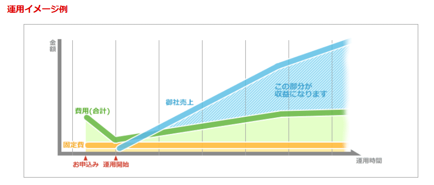 アフィリエイト広告の運用イメージ