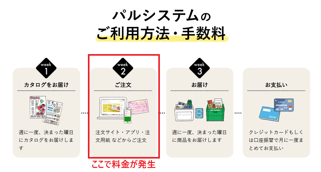 料金が発生するのは、実際に注文した後