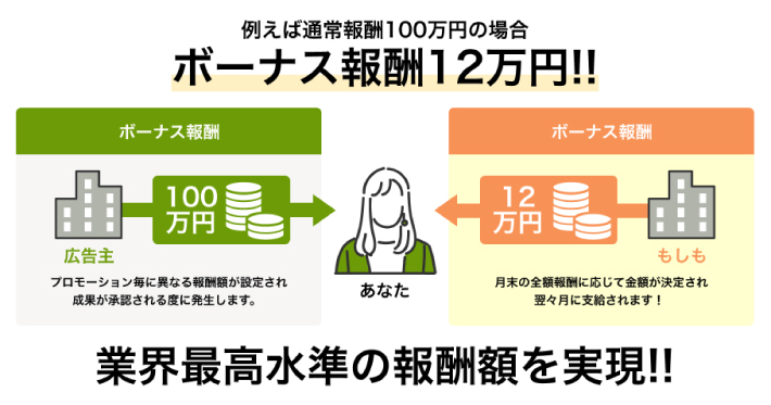 もしもアフィリエイトのW報酬制度