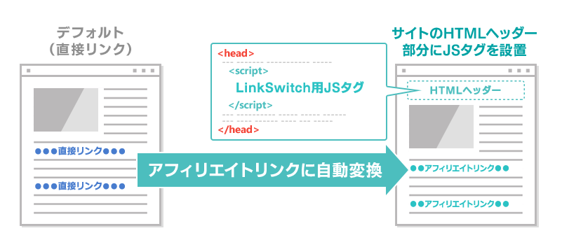バリューコマースのLink Switch