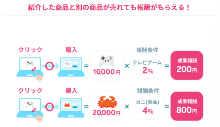 紹介していない商品が購入されても報酬をもらえる