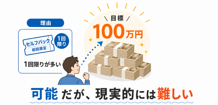 セルフバックで100万円を稼ぐのは、可能だが現実的には難しい