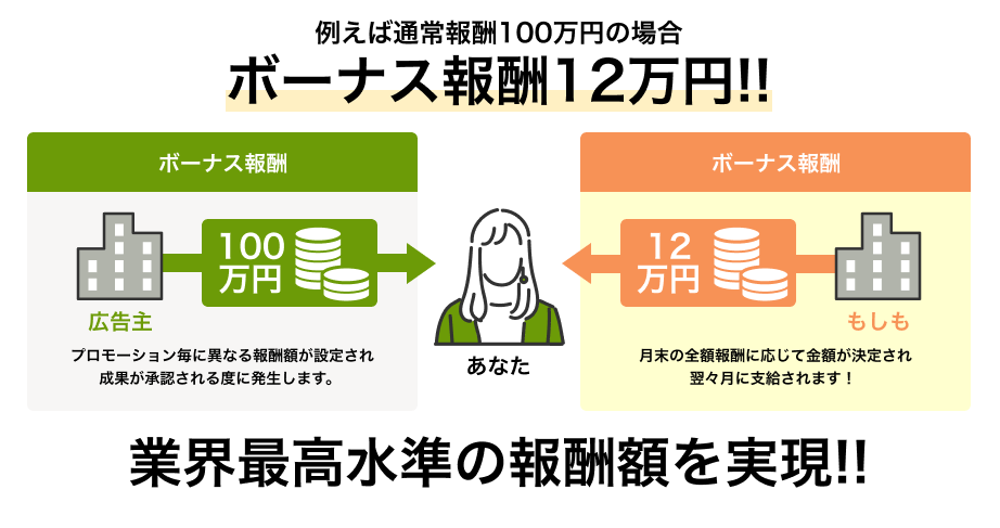 もしもアフィリエイトの「W報酬」制度