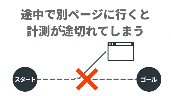 途中で別ページに行くと計測が途切れてしまう。
