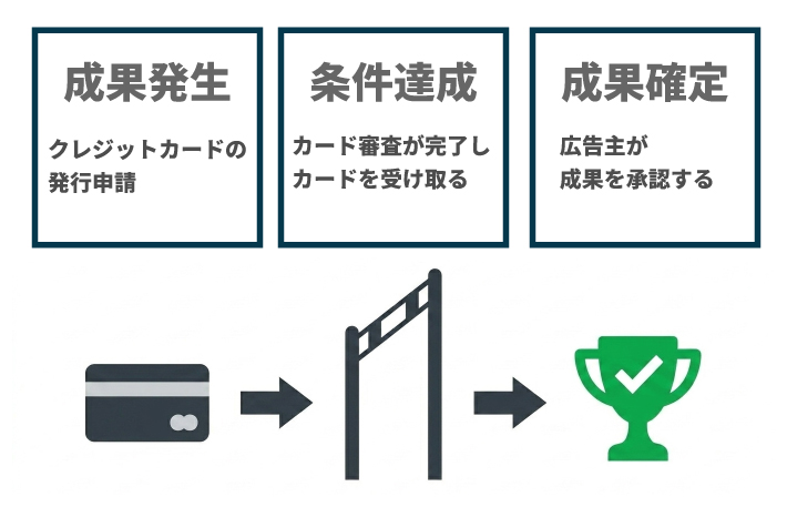 クレジットカード案件の成果条件達成までのプロセス