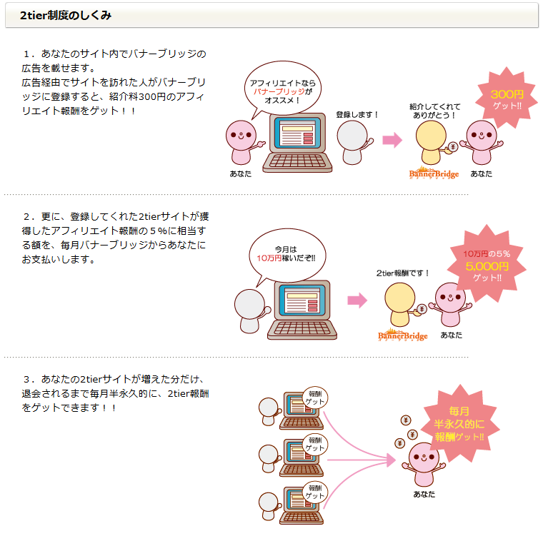バナーブリッジの「2Tier制度」