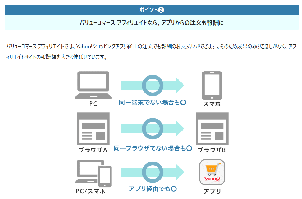 バリューコマースは、Yahoo!ショッピングのアフィリエイトができる